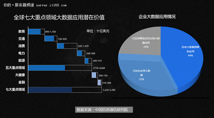 大数据 释放应用价值，数据融合先行